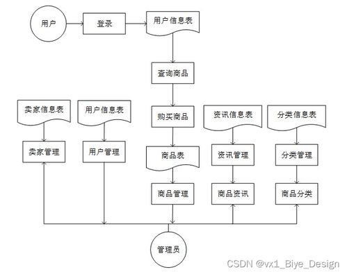 基于PHP與MySQL的商品管理系統(tǒng)設(shè)計(jì)與實(shí)現(xiàn)