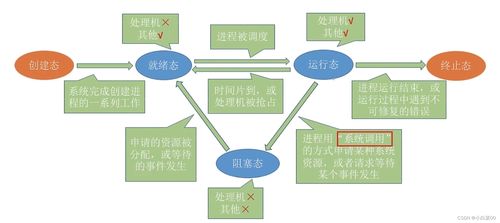 計(jì)算機(jī)操作系統(tǒng)之進(jìn)程 系統(tǒng)服務(wù)的基石