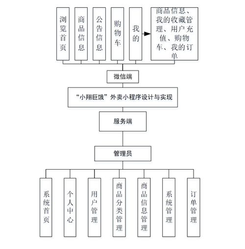 基于SSM框架的“小翔巨餓”外賣全流程管理小程序設(shè)計(jì)與實(shí)現(xiàn)