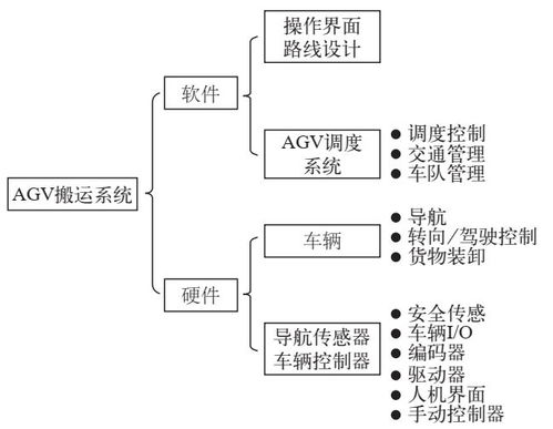 智能工廠的智能物流系統(tǒng) WMS、ERP、MES與AGV的協(xié)同服務(wù)